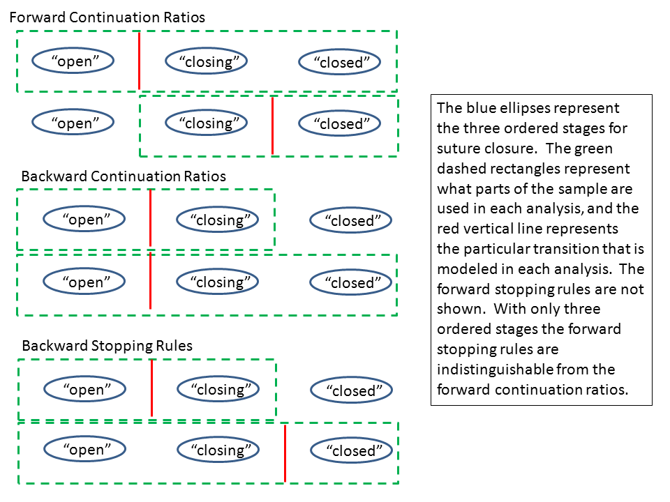 Continuation Ratios and Stopping Rules