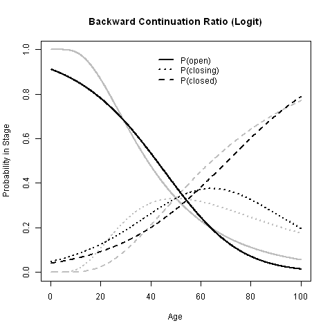 Backward continuation ratios